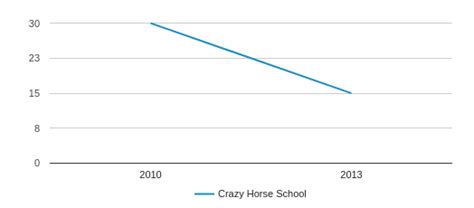 Crazy Horse School Profile (2019-20) | Wanblee, SD