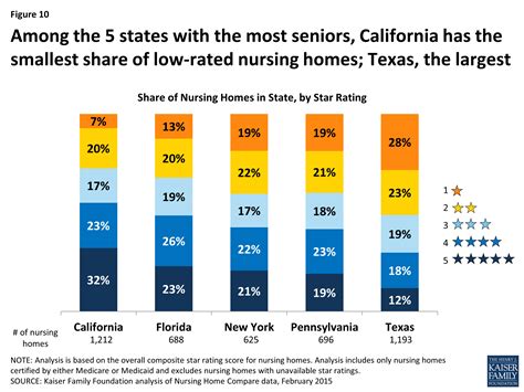 Reading the Stars: Nursing Home Quality Star Ratings, Nationally and by ...