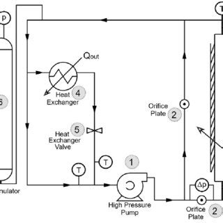 Schematic diagram of the high pressure experimental facility ...