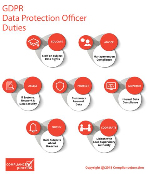 Infographic: GDPR Data Protection Officer Duties - ComplianceJunction