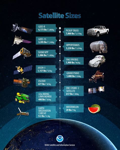 Satellite Technology: How big is a Satellite? | NESDIS