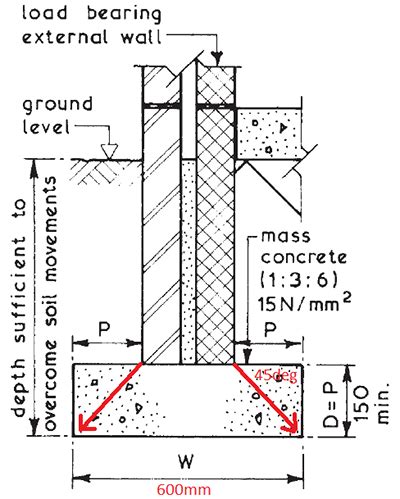 30+ Top For Pad Foundation Detail Drawing - Sarah Sidney Blogs