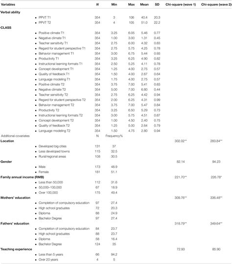 Frontiers | Language Development in Early Childhood: Quality of Teacher-Child Interaction and ...