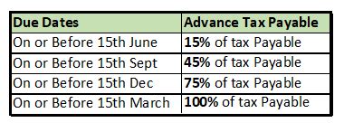 Thread 🧵on Advance Tax. Applicability, Consequences of Non Payment, Calculations, How to Make ...