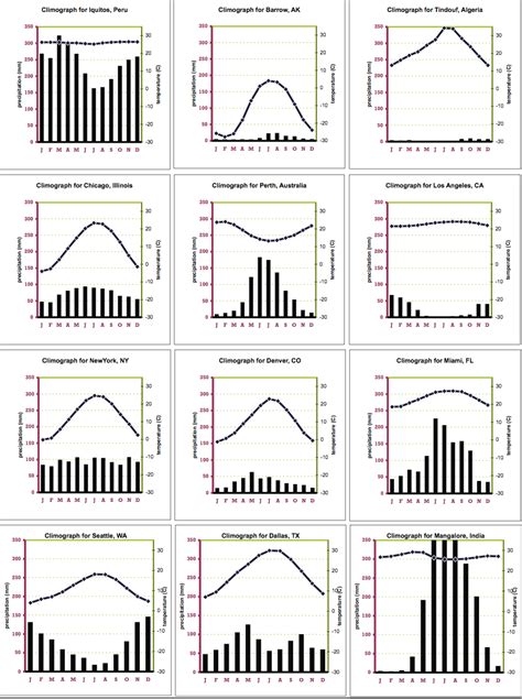 Biomes & Climographs - Norman Herr, Ph.D.