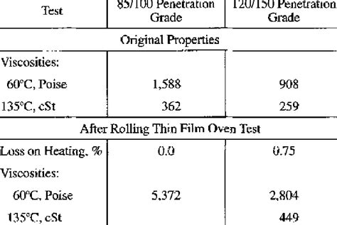 Asphalt Cement Properties | Download Table