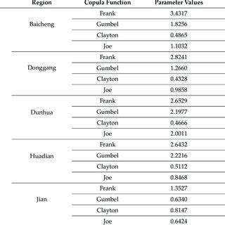 Choice of 3D copula functions. | Download Scientific Diagram