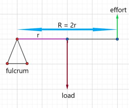 Law of the Lever Definition & Formula - Video & Lesson Transcript ...