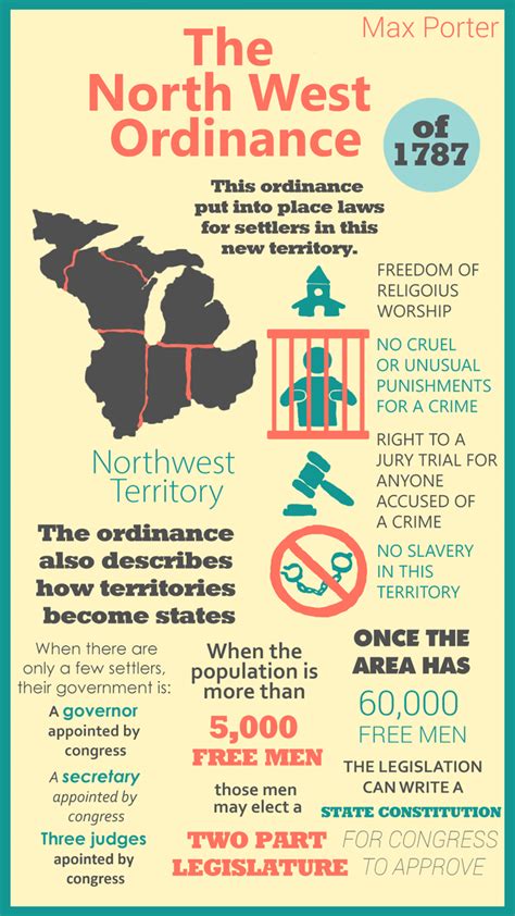 The Northwest Ordinance of 1787 : r/Infographics