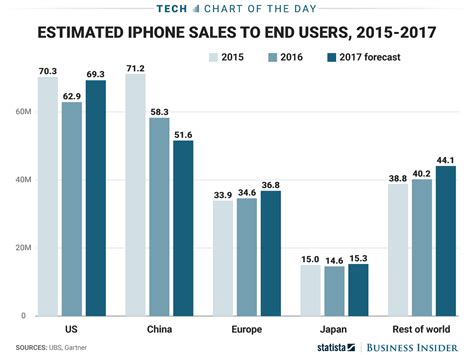 Apple iPhone sales by region: CHART - Business Insider