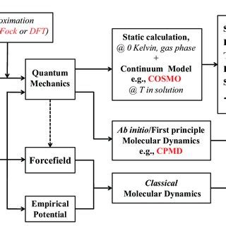 3 Theories and approaches of molecular simulation methods. | Download Scientific Diagram