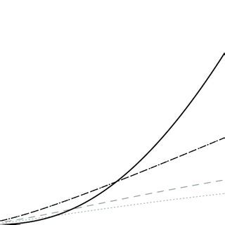 Horizontal axis exhibits values of x. Values of I are shown by a dashed... | Download Scientific ...