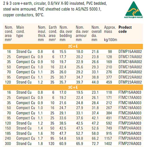 Copper Wire Size For 30 Amp Circuit