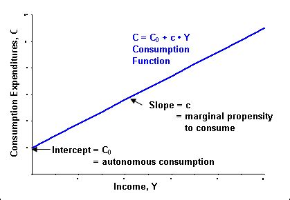 Macroeconomia: Modelo Keynesiano Simples : Função Consumo