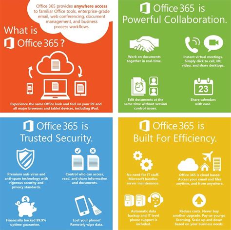 Microsoft Office 365 Infographic of Features and Benefits Computer ...