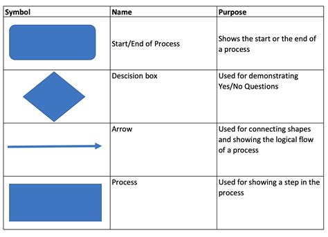 How to create a problem-solving flow chart – SanzuBusinessTraining.com