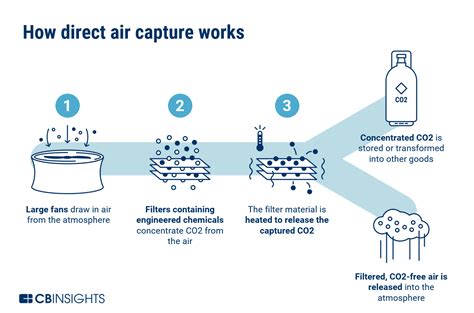 Direct Air Capture Explained: The Buzzy New Carbon Reduction Tech ...