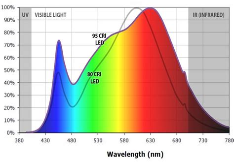 CRI - Quality of Light Explained - Lumicrest High CRI LED Lighting