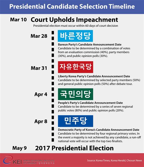 South Korea’s Presidential Election Timeline - Korea Economic Institute of America