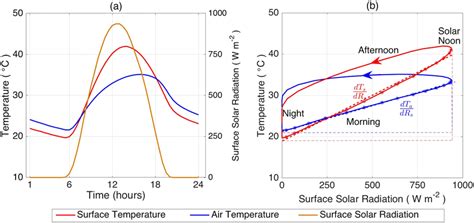 (a) Mean diurnal variation of surface temperature, air temperature, and ...