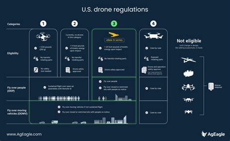 U.S. drone regulations - Operations Over People explained - AgEagle Aerial Systems Inc.