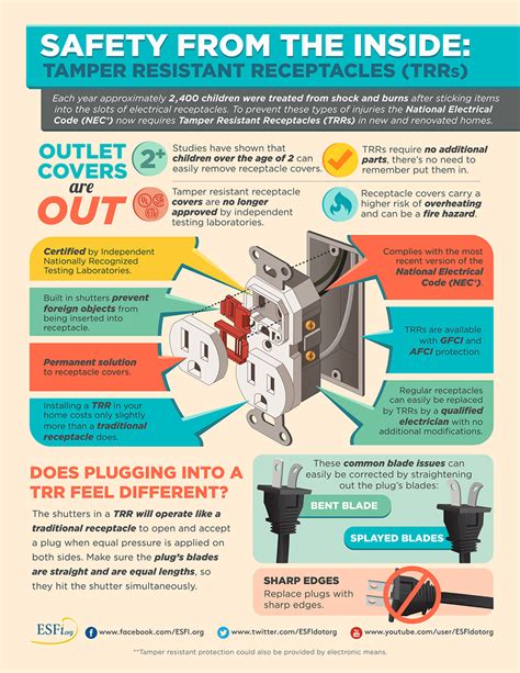 Safety from the Inside: Tamper Resistant Receptacles (TRRs)