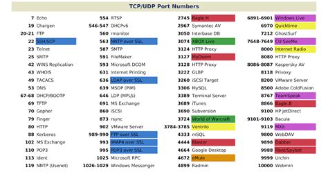 Oohub - Web - common port numbers