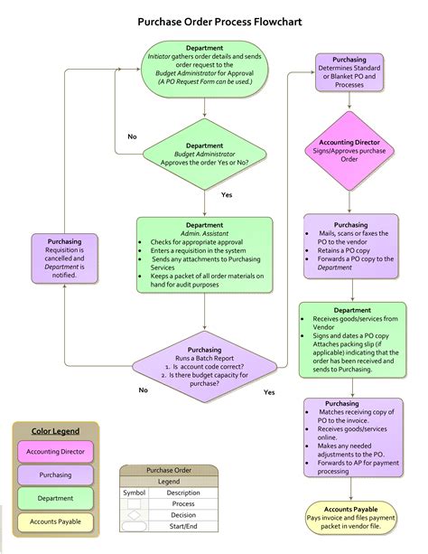 Data Flow Diagram Purchasing Process Purchasing Procurement