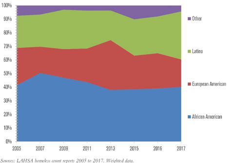 Ethnicity in Final Homeless Count Reports-Weighted | Download ...