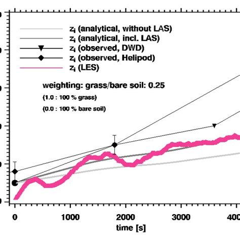 Comparison of the observed and calculated convective boundary layer ...