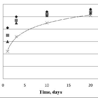 Kinetic dependences of the pozzolanic reaction FA – Ca(OH) 2 in... | Download Scientific Diagram