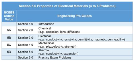 Properties of Electrical Materials | Electrical FE Exam Tools ...