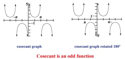 Cosecant functions | Graphs | Calculator | Examples- Cuemath