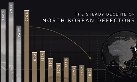 Charted: The Number of North Korean Defectors (1998-2023)