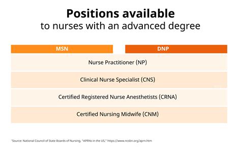 MSN vs. DNP: Which Degree is Best for You?