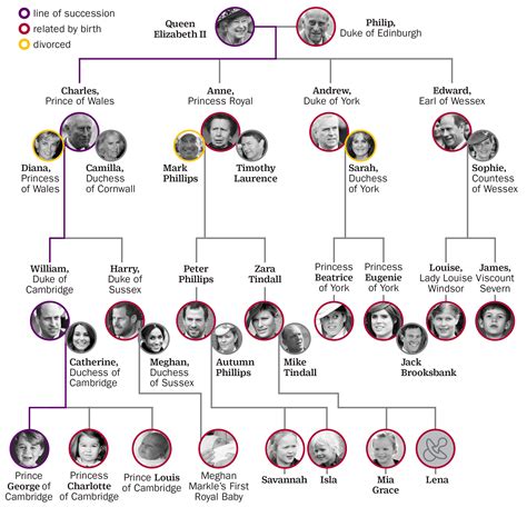 British Royal Family Tree Inbreeding