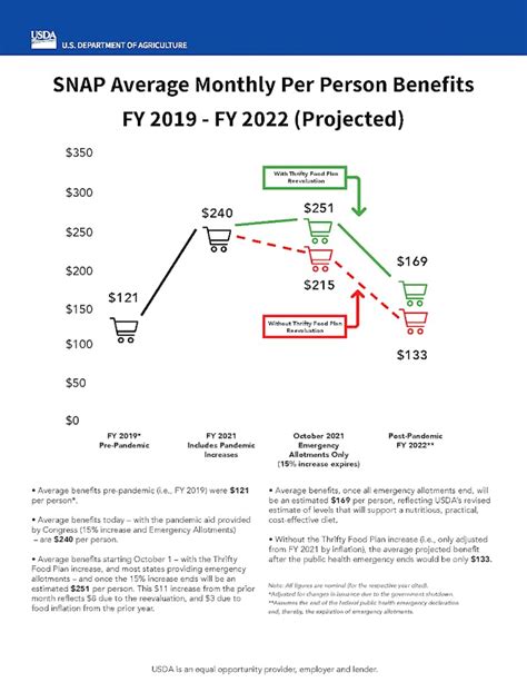 SNAP benefits are rising for millions of Americans, thanks to a long ...