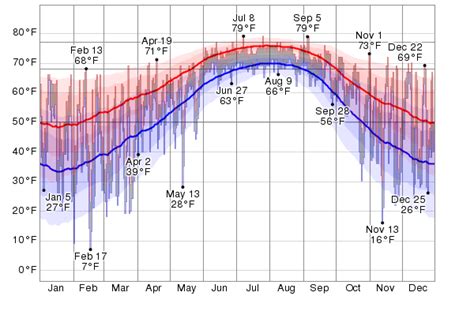 Historical Weather For 2013 in Valdosta, Georgia, USA - WeatherSpark