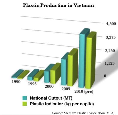 Vietnam’s Plastics Industry To Hit a Billion | World Plastic Industry - Plastic News | Plastic ...