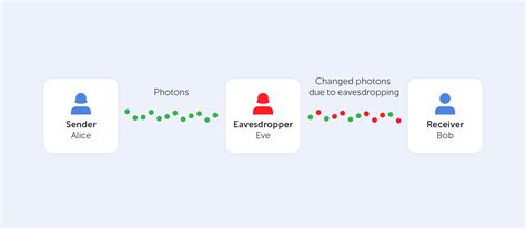 What is quantum cryptography?