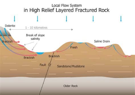 Conceptual diagram of high relief layered fractured rocks GFS | Download Scientific Diagram