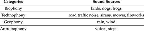 Sound sources considered in the aural survey. | Download Scientific Diagram