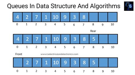 Queue In Data Structure And Algorithm Using C, Code, Explanation,