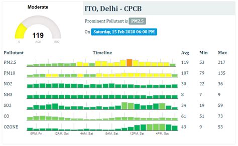 Air Pollution in India | Earth.Org - Past | Present | Future