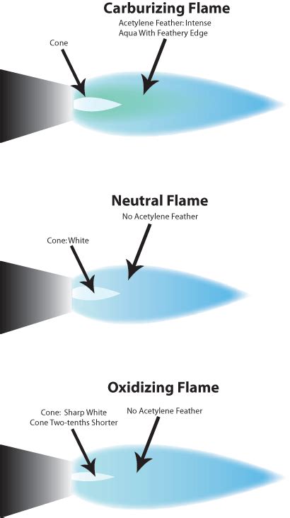 Procedures for Brazing Pipe and Tubing