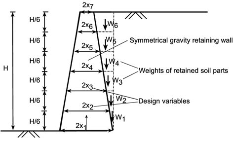 Design variables of gravity retaining wall. | Download Scientific Diagram