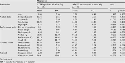 Comparison between cases with normal and low hair and serum magnesium... | Download Table