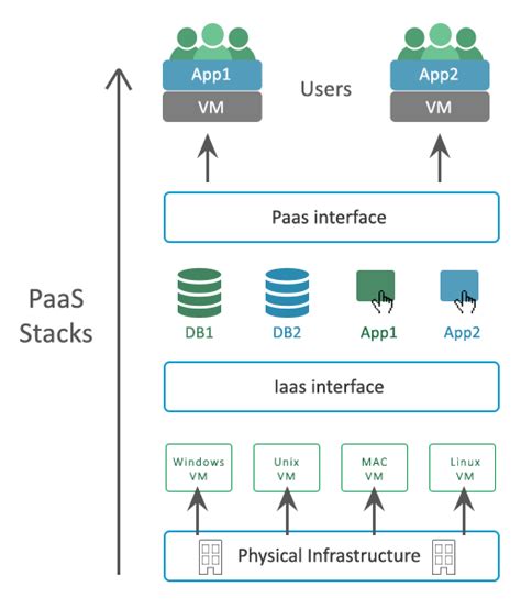 What is PaaS (Platform as a Service) in Cloud Computing? | Benefits of ...