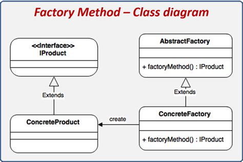 Factory Method design pattern structure