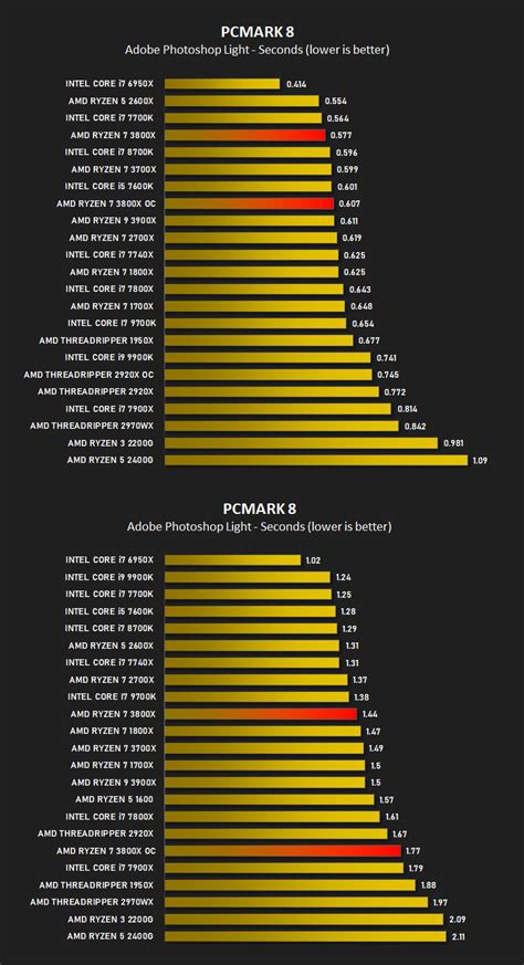 AMD Ryzen 7 3800X Review - Image Editing Performance – PCMark 8 Photoshop